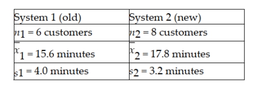 One of the key quality characteristics in many service environments is that the variation in service time be reasonably small. Recently, a major amusement park company initiated a new line system at one of its parks. It then wished to compare this new system with the old system in place at a comparable park in another state. At issue is whether the standard deviation in waiting time is less under the new line system than under the old line system. The following information was collected:   Assuming that it wishes to conduct the test using a 0.05 level of significance, the test statistic will be .