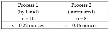 A frozen food company that makes burritos currently has employees making burritos by hand. It is considering purchasing equipment to automate the process and wants to determine if the automated process would result in lower variability of burrito weights. It takes a random sample from each process as shown below.   In conducting the hypothesis test, the test statistic is F = 1.375.