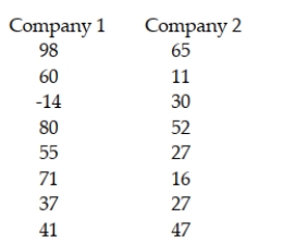 There are two major companies that provide SAT test tutoring for high school students. At issue is whether Company 1, which has been in business for the longer time, provides better results than Company 2, the newer company. Specifically of interest is whether the mean increase in SAT scores for students who have already taken the SAT test one time is higher for Company 1 than for Company 2. Two random samples of students are selected. The following data reflect the number of points higher (or lower) that the students scored on the SAT test after taking the tutoring. Prior to conducting the test, which compares the means, we should determine if the assumption of equal variances is supported. Conduct the appropriate hypothesis test to determine if the assumption of equal variances is supported using a 0.10 level of significance.  