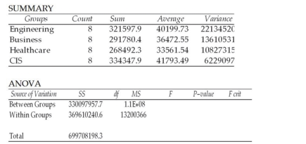 A study was recently conducted to see whether the mean starting salaries for graduates of engineering, business, healthcare, and computer information systems majors differ. A random sample of 8 graduates was selected from each major. The following chart shows some of the results of the ANOVA computations; however, some of the output is missing. If it had been included, the calculated test statistic would be F = 8.33.  