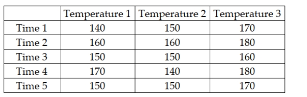 A company has established an experiment with its production process in which three temperature settings are used and five elapsed times are used for each setting. The company then produces one product under each and measures the resulting strength of the product. The managers are mainly interested in determining whether the mean strength is the same at all temperature settings, but they know that controlling for process time is important. The following data were observed from the experiment:   Based on these data and experimental design, for a significance level of 0.05, the managers should conclude that they were justified in blocking on the basis of processing time.