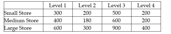 An advertising company is interested in determining if there is a difference in the mean sales that will be generated for a soft drink company based on which shelf the soft drinks are located. There are four possible shelf levels. The ad company wants to control for store size. The following data reflect the sales for one week at each combination of shelf level and store size.   Based on the experimental design, the number of treatments is two.