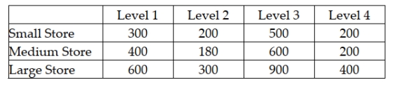An advertising company is interested in determining if there is a difference in the mean sales that will be generated for a soft drink company based on which shelf the soft drinks are located. There are four possible shelf levels. The ad company wants to control for store size. The following data reflect the sales for one week at each combination of shelf level and store size.   Based on the experimental design, the calculated F-test statistic value for testing whether blocking on store size was effective is approximately 16.3.
