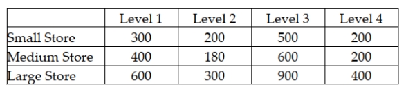 An advertising company is interested in determining if there is a difference in the mean sales that will be generated for a soft drink company based on which shelf the soft drinks are located. There are four possible shelf levels. The ad company wants to control for store size. The following data reflect the sales for one week at each combination of shelf level and store size.   Based on the experimental design, the managers should conclude that they were justified in blocking on store size if they test using a 0.05 level of significance.