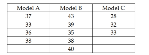 To test the mileage efficiency of three new car models, random samples of various sample sizes were selected from each of the three cars and the mpg data obtained are shown below.   Based on the sample date, one can conclude that A)  all three car models have the same mean mpg. B)  at least two car models have different mpgs. C)  Model C has a higher mpg than Model A. D)  None of the above