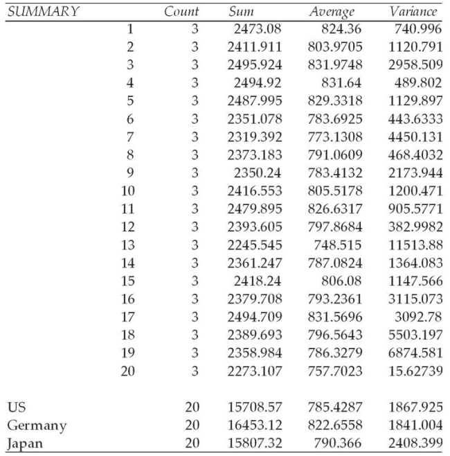A major consumer group recently undertook a study to determine whether automobile customers would rate the quality of cars differently whether they were manufactured in the U.S., Europe, or Japan. To conduct this test, a sample of 20 individuals was asked to look at mid-range model cars made in each of the three countries. The individuals in the sample were then asked to provide a rating for each car on a scale of 1 to 1000. The following computer output resulted, and the tests were conducted using a significance level equal to 0.05. ANOVA: Two-Factor Without Replication   Based upon the data, which of the following statements is true? A)  Blocking was effective. B)  Blocking was not effective. C)  The primary null hypothesis should not be rejected. D)  The averages for the 20 people are not all the same.
