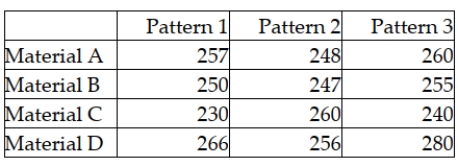 A golf ball manufacturer has three dimple patterns it is interested in analyzing to see whether one results in longer driving distances. However, it also wishes to control for the cover material the ball is made from since it believes that the material might affect driving distance. Four materials can be used. The following data represent the results of tests in which each combination of dimple pattern and cover material were used and the length of the ball hit by a robot has been recorded. The test will be conducted using an alpha = 0.05 level.   Given these data, which of the following statements is true? A)  There is no basis for concluding that mean driving distance is different for the different dimple patterns. B)  There is no basis for concluding that mean driving distance is different for the different cover materials. C)  Both A and B are true. D)  Neither A nor B is true.