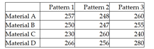 A golf ball manufacturer has three dimple patterns it is interested in analyzing to see whether one results in longer driving distances. However, it also wishes to control for the material the ball is made from since it believes that the material might affect driving distance. Four materials can be used. The following data represent the results of tests in which each combination of dimple pattern and cover material were used and the length of the ball hit by a robot has been recorded. The test will be conducted using an alpha = 0.05 level.   Given these data, what is the value of Fisher's Least Significant Difference critical value? A)  Approximately 19.06 B)  2.4469 C)  About 7.65 D)  None of the above