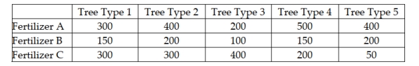 A large orchard owner in the state of Washington is interested in determining whether the mean number of bushels of peaches per acre is the same or different depending on the type of tree that is used. He also thinks that production may be affected by the type of fertilizer that is used. To test, he has set up a test in which a one-acre plot of peach trees with a combination each of 5 varieties and 3 fertilizer types are studied. The following data reflect the number of bushels of peaches on each acre plot.   Assuming that the hypothesis tests will be conducted using an alpha equal 0.05 level, which of the following is true? A)  The total sum of squares is approximately 4,570,900. B)  The grower was justified in controlling for the fertilizer type since the test shows that blocking was effective. C)  Based on the data, the grower can conclude that there is a difference in mean production of peaches across the different types of tree. D)  A, B and C are all true.