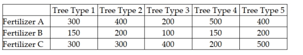 A large orchard owner in the state of Washington is interested in determining whether the mean number of bushels of peaches per acre is the same or different depending on the type of tree that is used. He also thinks that production may be affected by the type of fertilizer that is used. To test, he has set up a test in which a one-acre plot of peach trees with a combination each of 5 varieties and 3 fertilizer types are studied. The following data reflect the number of bushels of peaches on each acre plot.   Assuming that the hypothesis tests will be conducted using an alpha equal 0.05 level, what is the value of the Fisher's LSD critical value for doing the multiple comparisons? A)  Approximately 16.78 B)  About 11.30 C)  Approximately 186.7 D)  Need to know the number of trees planted on each acre.
