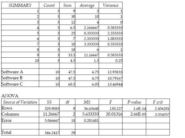 A test is conducted to compare three different income tax software packages to determine whether there is any difference in the average time it takes to prepare income tax returns using the three different software packages. Ten different persons' income tax returns are done by each of the three software packages and the time is recorded for each. The computer results are shown below.   Based on these results and using a 0.05 level of significance which is correct regarding blocking? A)  Blocking was not effective because p-value = 2.66 is greater than 0.05. B)  Blocking was effective because p-value = 2.66E - 5 is less than 0.05. C)  Blocking was not effective because p-value = 1.6 is greater than 0.05. D)  Blocking was effective because p-value = 1.6E-14 is less than 0.05.