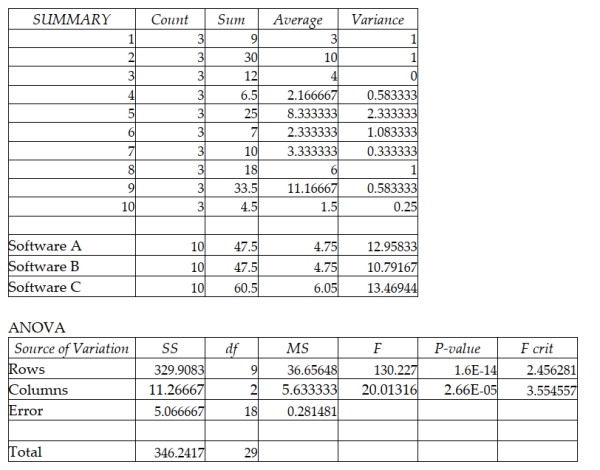 A test is conducted to compare three different income tax software packages to determine whether there is any difference in the average time it takes to prepare income tax returns using the three different software packages. Ten different persons' income tax returns are done by each of the three software packages and the time is recorded for each. The computer results are shown below.   Based on these results and using a 0.05 level of significance which is correct regarding the primary hypothesis? A)  The three software packages are not all the same because p-value = 1.6E-14 is less than 0.05. B)  The three software packages are all the same because p-value = 1.6 is greater than 0.05. C)  The three software packages are not all the same because p-value = 2.66E-5 is less than 0.05. D)  The three software packages are all the same because p-value = 2.66 is greater than 0.05.