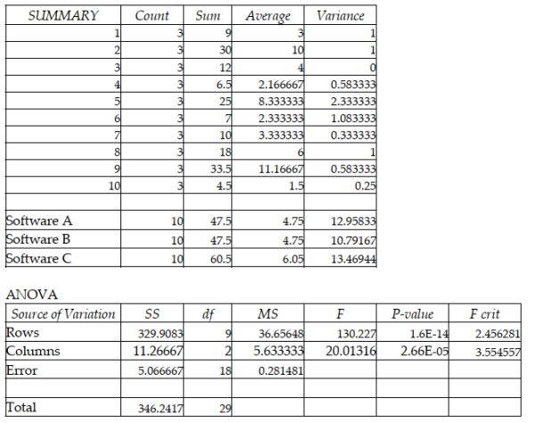 A test is conducted to compare three different income tax software packages to determine whether there is any difference in the average time it takes to prepare income tax returns using the three different software packages. Ten different persons' income tax returns are done by each of the three software packages and the time is recorded for each. The computer results are shown below.   Assuming that the hypothesis tests are conducted using a significance level equal to 0.05, the Fisher's LSD value for multiple comparisons is: A)  approximately 0.4985. B)  about 0.91. C)  approximately 1.91. D)  about 0.5387.