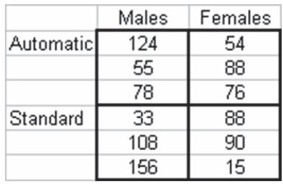 A national car rental company recently conducted a study recently in which cars with automatic and standard transmissions (factor A-Sample)  were rented to male and female customers (factor B-Columns) . Three customers in each category were randomly selected and the miles driven per day was recorded as follows:   Based on these sample data, and alpha = .05, which of the following statements is true? A)  The means for factor A are significantly different. B)  There is no significant interaction between factors A and B. C)  The means for factor B are significantly different. D)  All of the above statements are true.