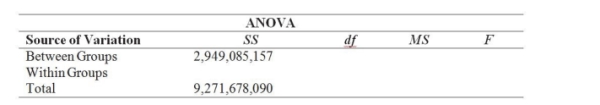 A start-up cell phone applications company is interested in determining whether house-hold incomes are different for subscribers to three different service providers. A random sample of 25 subscribers to each of the three service providers was taken, and the annual household income for each subscriber was recorded. The partially completed ANOVA table for the analysis is shown here:   Complete the ANOVA table by filling in the missing sums of squares, the degrees of freedom for each source, the mean square, and the calculated F-test statistic. A)  Between Groups df = 2, Within Groups df = 74, SSW = 6,322,592,933, MSB = 1,474,542,579, MSW = 87,813,791, F = 16.79 B)  Between Groups df = 2, Within Groups df = 72, SSW = 6,322,592,933, MSB = 1,474,542,579, MSW = 87,813,791, F = 16.79. C)  Between Groups df = 2, Within Groups df = 72, SSW = 6,322,592,933, MSB = 1,474,542,579, MSW = 87,813,791, F = 9.73 D)  Between Groups df = 2, Within Groups df = 72, SSW = 6,322,592,933, MSB = 87,813,791, MSW = 87,813,791, F = 16.79