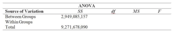A start-up cell phone applications company is interested in determining whether house-hold incomes are different for subscribers to three different service providers. A random sample of 25 subscribers to each of the three service providers was taken, and the annual household income for each subscriber was recorded. The partially completed ANOVA table for the analysis is shown here:   Based on the sample results, can the start-up firm conclude that there is a difference in household incomes for subscribers to the three service providers? You may assume normal distributions and equal variances. Conduct your test at the alpha= 0.10 level of significance. Be sure to state a critical F-statistic, a decision rule, and a conclusion. A)  H0 : µ1 = µ2 = µ3 HA: Not all populations have the same mean F = MSB/MSW = 1,474,542,579/87,813,791 = 16.79 Because the F test statistic = 16.79 > Fα = 2.3778, we do reject the null hypothesis based on these sample Data. B)  H0 : µ1 = µ2 = µ3 HA : Not all populations have the same mean F = MSB/MSW = 87,813,791 /1,474,542,579= 0.060 Because the F test statistic = 0.060 < Fα = 2.3778, we do not reject the null hypothesis based on these Sample data. C)  H0 : µ1 = µ2 = µ3 HA : Not all populations have the same mean F = SSW/MSW = 6,322,592,933/87,813,791 = 72 Because the F test statistic = 72 > Fα = 2.3778, we do reject the null hypothesis based on these sample data. D)  H0 : µ1 = µ2 = µ3 HA : Not all populations have the same mean F = SSW/MSW = 6,322,592,933/1,474,542,579= 4.28 Because the F test statistic = 4.28 > Fα = 2.3778, we do reject the null hypothesis based on these sample Data