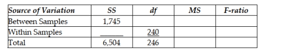 Respond to the following questions using this partially completed one-way ANOVA table:   How many different populations are being considered in this analysis? A)  5 B)  8 C)  7 D)  6
