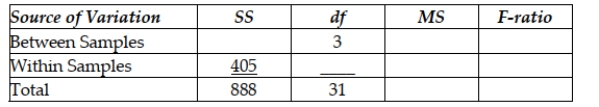 Respond to the following questions using this partially completed one-way ANOVA table:   Fill in the ANOVA table with the missing values. A)  SSB = 483, MSB = 161, F-ratio = 11.1309, Within Samples df = 28, MSW = 14.464 B)  SSB = 483, MSB = 161, F- ratio = 8.1629, Within Samples df = 28, MSW = 14.464 C)  SSB = 483, MSB = 161, F-ratio = 8.1629, Within Samples df = 25, MSW = 14.464 D)  SSB = 504, MSB = 161, F-ratio = 8.1629, Within Samples df = 28, MSW = 14.464