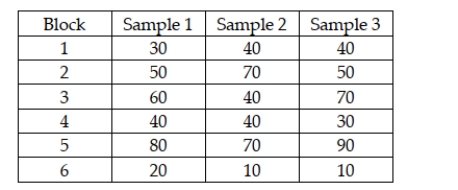 The following sample data were recently collected in the course of conducting a randomized block analysis of variance. Based on these sample data, what conclusions should be reached about blocking effectiveness and about the means of the three populations involved? Test using a significance level equal to 0.05.   A)  Because F = 0.4195 < critical F = 4.103, we do not reject the null hypothesis and conclude that the three populations may have the same mean value. B)  Because F = 0.4195 < critical F = 4.103, we reject the null hypothesis and conclude that the three populations do not have the same mean value. C)  Because F = 0.1515 < critical F = 4.103, we do not reject the null hypothesis and conclude that the three populations may have the same mean value. D)  Because F = 0.1515 < critical F = 4.103, we reject the null hypothesis and conclude that the three populations do not have the same mean value.