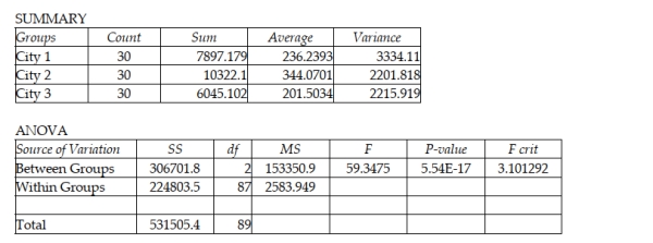 A study has been conducted to determine whether the mean spending for recreational activities during the month of August differs for residents of three cities. Random samples of 30 people were selected from each city and their spending on recreation was recorded during August. The following output was generated using Excel: ANOVA: Single Factor   Based on the information provided, should we conclude that the three populations (cities) have equal mean spending during August? Test at the 0.05 level of significance.