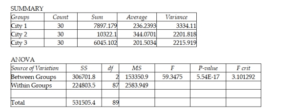 A study has been conducted to determine whether the mean spending for recreational activities during the month of August differs for residents of three cities. Random samples of 30 people were selected from each city and their spending on recreation was recorded during August. The following output was generated using Excel: ANOVA: Single Factor   The Excel output shows that the null hypothesis of equal means should be rejected. Given this, perform the appropriate method for determining which population means are different. Conduct the test using an alpha = 0.05 level.