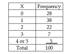 A business with 5 copy machines keeps track of how many copy machines need service on a given day. It believes this is binomially distributed with a probability of p = 0.2 of each machine needing service on any given day. It has collected the following based on a random sample of 100 days.   Given this information, assuming that all expected values are sufficiently large to use the classes as shown above, the critical value for testing the hypothesis will be based on 5 degrees of freedom.