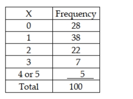 A business with 5 copy machines keeps track of how many copy machines need service on a given day. It believes this is binomially distributed with a probability of p = 0.2 of each machine needing service on any given day. It has collected the following based on a random sample of 100 days.   Given this information the expected number of days on which exactly 1 machine breaks down is 40.96.