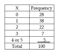 A business with 5 copy machines keeps track of how many copy machines need service on a given day. It believes this is binomially distributed with a probability of p = 0.2 of each machine needing service on any given day. It has collected the following based on a random sample of 100 days.   Given this information, assuming that all expected values are sufficiently large to use the classes as shown above, the critical value based on a 0.05 level of significance is 9.4877.