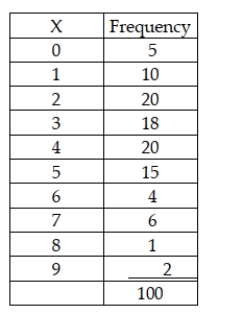 It is believed that the number of drivers who are ticketed for speeding on a particular stretch of highway is a Poisson distribution with a mean of 3.5 per hour. A random sample of 100 hours is selected with the following results:   Given this information, and without regard to whether there is a need to combine cells due to expected cell frequencies, the critical value for testing whether the distribution is Poisson with a mean of 3.5 per hour at an alpha level of .05 is x2 = 15.5073.