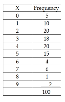 It is believed that the number of drivers who are ticketed for speeding on a particular stretch of highway is a Poisson distribution with a mean of 3.5 per hour. A random sample of 100 hours is selected with the following results:   Given this information, it can be seen that the cells will need to be combined since the actual number of occurrences at some levels of x is less than 5.