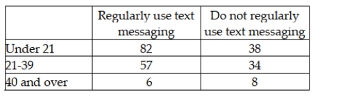 A cell phone company wants to determine if the use of text messaging is independent of age. The following data has been collected from a random sample of customers.   Using this data, if we wish to test whether the preferred news source is independent of age using a 0.05 level of significance, the critical value is 5.9915.