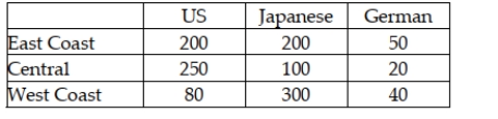 A study was recently done in the United States in which car owners were asked to indicate whether their most recent car purchase was a U.S. car, a German car, or a Japanese car. The people in the survey were divided by geographic region in the United States. The following data were recorded.   Given this situation, the null hypothesis to be tested is that the car origin is dependent on the geographical location of the buyer.
