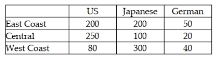 A study was recently done in the United States in which car owners were asked to indicate whether their most recent car purchase was a U.S. car, a German car, or a Japanese car. The people in the survey were divided by geographic region in the United States. The following data were recorded.   Given this situation, to test whether the car origin is independent of the geographical location of the buyer, the expected number of people in the sample who bought a German made car and who lived on the East Coast is just under 40 people.