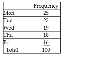 <strong>A walk-in medical clinic believes that arrivals are uniformly distributed over weekdays (Monday through Friday). It has collected the following data based on a random sample of 100 days. To conduct a goodness-of-fit test, what is the expected value for Friday?</strong> A) 20 B) 25 C) 16 D) 100