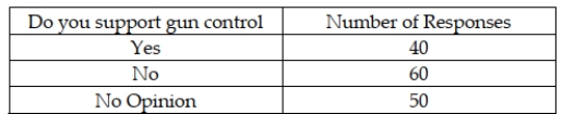 We are interested in determining whether the opinions of the individuals on gun control (as to Yes, No, and No Opinion)  are uniformly distributed. A sample of 150 was taken and the following data were obtained.   The conclusion of the test with alpha = 0.05 is that the views of people on gun control are: A)  uniformly distributed. B)  not uniformly distributed. C)  inconclusive. D)  None of the above