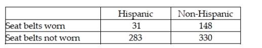 A study published in the American Journal of Public Health was conducted to determine whether the use of seat belts in motor vehicles depends on ethnic status in San Diego County. A sample of 792 children treated for injuries sustained from motor vehicle accidents was obtained, and each child was classified according to (1)  ethnic status (Hispanic or non-Hispanic)  and (2)  seat belt usage (worn or not worn)  during the accident. The number of children in each category is given in the table below.   Referring to these data, the calculated test statistic is: A)  approximately -0.9991 B)  nearly -0.1368 C)  about 48.1849 D)  approximately 72.8063