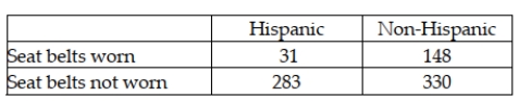 A study published in the American Journal of Public Health was conducted to determine whether the use of seat belts in motor vehicles depends on ethnic status in San Diego County. A sample of 792 children treated for injuries sustained from motor vehicle accidents was obtained, and each child was classified according to (1)  ethnic status (Hispanic or non-Hispanic)  and (2)  seat belt usage (worn or not worn)  during the accident. The number of children in each category is given in the table below.   Referring to these data, which of the following conclusions should be reached if the appropriate hypothesis is conducted using an alpha = .05 level? A)  The mean value for Hispanics is the same as for Non-Hispanics. B)  There is no relationship between whether someone is Hispanic and whether they wear a seat belt. C)  The use of seat belts and whether a person is Hispanic or not is statistically related. D)  None of the above