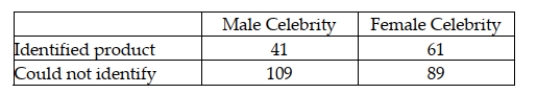 Many companies use well-known celebrities as spokespeople in their TV advertisements. A study was conducted to determine whether brand awareness of female TV viewers and the gender of the spokesperson are independent. Each in a sample of 300 female TV viewers was asked to identify a product advertised by a celebrity spokesperson. The gender of the spokesperson and whether or not the viewer could identify the product was recorded. The numbers in each category are given below.   Referring to these sample data, which test would be used to properly analyze the data in this experiment? A)  x2 test for independence in a two-way contingency table B)  x2 test for equal proportions in a one-way table C)  ANOVA F-test for main treatment effect D)  x2 goodness-of-fit test