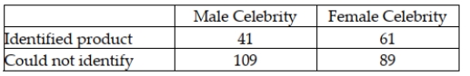 Many companies use well-known celebrities as spokespeople in their TV advertisements. A study was conducted to determine whether brand awareness of female TV viewers and the gender of the spokesperson are independent. Each in a sample of 300 female TV viewers was asked to identify a product advertised by a celebrity spokesperson. The gender of the spokesperson and whether or not the viewer could identify the product was recorded. The numbers in each category are given below.   Referring to these sample data, if the appropriate hypothesis test is to be conducted using a .05 level of significance, which of the following is correct critical value? A)  9.4877 B)  3.8415 C)  1.96 D)  7.8147