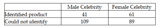Many companies use well-known celebrities as spokespeople in their TV advertisements. A study was conducted to determine whether brand awareness of female TV viewers and the gender of the spokesperson are independent. Each in a sample of 300 female TV viewers was asked to identify a product advertised by a celebrity spokesperson. The gender of the spokesperson and whether or not the viewer could identify the product was recorded. The numbers in each category are given below.   Referring to these sample data, which of the following values is the correct value of the test statistic? A)  Approximately 9.48 B)  Nearly 23.0 C)  About 3.84 D)  Approximately 5.94