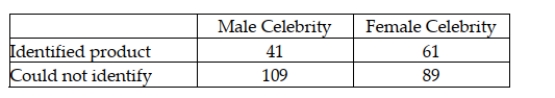 Many companies use well-known celebrities as spokespeople in their TV advertisements. A study was conducted to determine whether brand awareness of female TV viewers and the gender of the spokesperson are independent. Each in a sample of 300 female TV viewers was asked to identify a product advertised by a celebrity spokesperson. The gender of the spokesperson and whether or not the viewer could identify the product was recorded. The numbers in each category are given below.   Referring to these sample data, if the appropriate null hypothesis is tested using a significance level equal to .05, which of the following conclusions should be reached? A)  There is a relationship between gender of the celebrity and product identification. B)  There is no relationship between gender of the celebrity and product identification. C)  The mean number of products identified for males is different than the mean number for females. D)  Females have higher brand awareness than males.