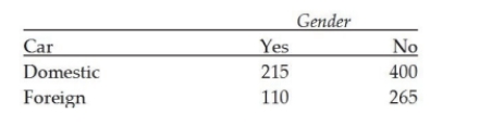 We want to test whether type of car owned (domestic or foreign)  is independent of gender. A contingence table is obtained from a sample of 990 people as   At alpha = 0.05 level, we conclude that: A)  x2= 3.34 and type of car owned is independent of gender. B)  x2 = 3.34 and type of car owned is dependent of gender. C)  x2 = 3.84 and type of car owned is independent of gender. D)  x2 = 3.84 and type of car owned is dependent of gender.
