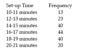 The Bradfield Container Company makes  cardboard  boxes for commercial use (i.e., pizza boxes). One of the big issues for the company is the set-up time required to change over from one order to the next. At one particular machine, the set-up time is thought to be uniformly distributed between 10 and 21 minutes. To test whether this is true or not, a random sample of 180 set-ups on this machine was selected with set-up time rounded to the nearest two-minute intervals. The following results occurred:    a. What are the appropriate null and alternative hypothesis to be tested?  b. Based on the null and alternative hypotheses stated in part a, determine the expected frequencies for each set-up time category.  c. Assuming that we wish to conduct the hypothesis test at the .05 level, what is the critical value that should be used?  d. Compute the test statistic and carry out the hypothesis test.