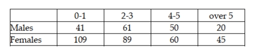 Recently a survey was conducted involving customers of a fitness center in Dallas, Texas. Participants were asked to indicate how often they use the club by checking one of the following categories: 0-1 time per week; 2-3 times per week; 4-5 times per week; more than 5 times. The following data show how males and females responded to this question.   One of the purposes of the survey was to determine whether there is a relationship between the gender of the customer and the number of visits made each week. a. State the appropriate null and alternative hypothesis. b. What test procedure is appropriate to use to conduct this test? c. Conduct the hypothesis test using an alpha = .05 level.