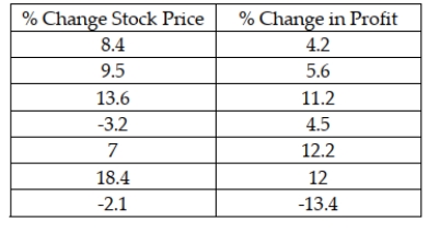 A recent study by a major financial investment company was interested in determining whether the annual percentage change in stock price for companies is linearly related to the annual percent change in profits for the company. The following data was determined for 7 randomly selected companies:   Based upon this sample information, what portion of variation in stock price percentage change is explained by the percent change in yearly profit? A)  Approximately 70 percent B)  Nearly 19 percent C)  About 49 percent D)  None of the above