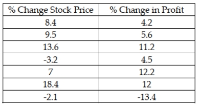 A recent study by a major financial investment company was interested in determining whether the annual percentage change in stock price for companies is linearly related to the annual percent change in profits for the company. The following data was determined for 7 randomly selected companies:   Based upon this sample information, which of the following is the regression equation?  A)    B)    C)    D)   