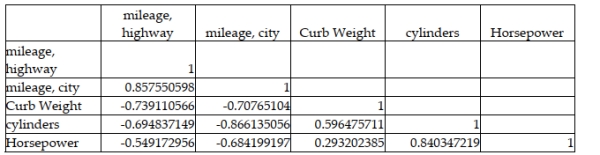 A major car magazine has recently collected data on 30 leading cars in the U.S. market. It is interested in building a multiple regression model to explain the variation in highway miles. The following correlation matrix has been computed from the data collected:   If only one independent variable (ignoring city mileage) is to be used in explaining the dependent variable in a regression model, the percentage of variation that will be explained will be nearly 74 percent.