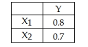 Based on the correlations below:   we could say that x1 accounts for 64 percent of the variation in y and x2 accounts for 49 percent of the variation in y. So if both xs are included in a multiple regression model, then the resulting R-square = 1.13.
