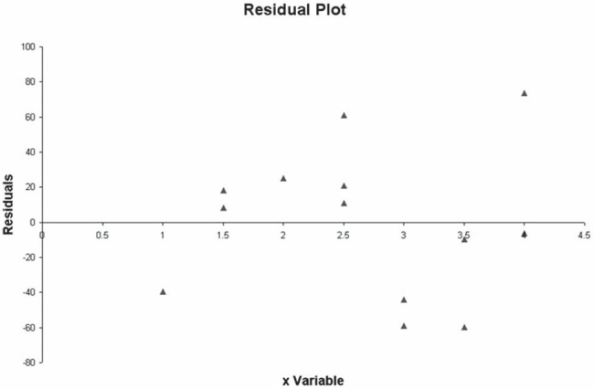 The following residual plot is an output of a regression model.   Based on this residual plot, there is evidence to suggest that the underlying relationship between the y variable and the x variable is nonlinear.