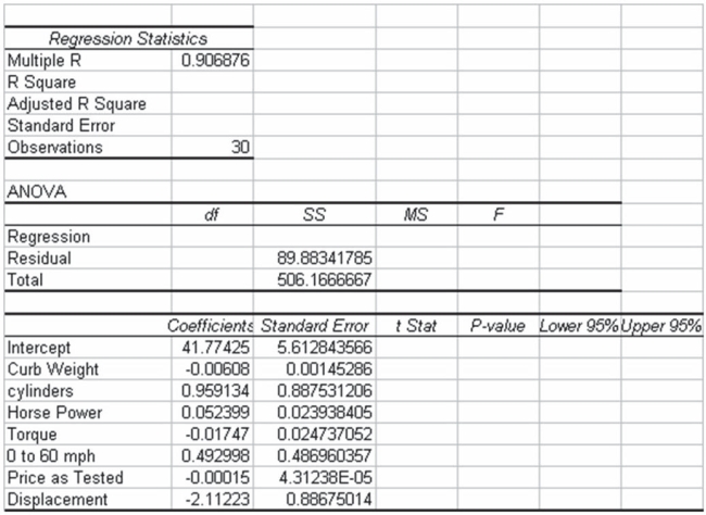 The editors of a national automotive magazine recently studied 30 different automobiles sold in the United States with the intent of seeing whether they could develop a multiple regression model to explain the variation in highway miles per gallon. A number of different independent variables were collected. The following regression output (with some values missing)  was recently presented to the editors by the magazine's analysts:   Based on this output and your understanding of multiple regression analysis, how many degrees of freedom are associated with the Residual in the ANOVA table? A)  19 B)  22 C)  7 D)  29